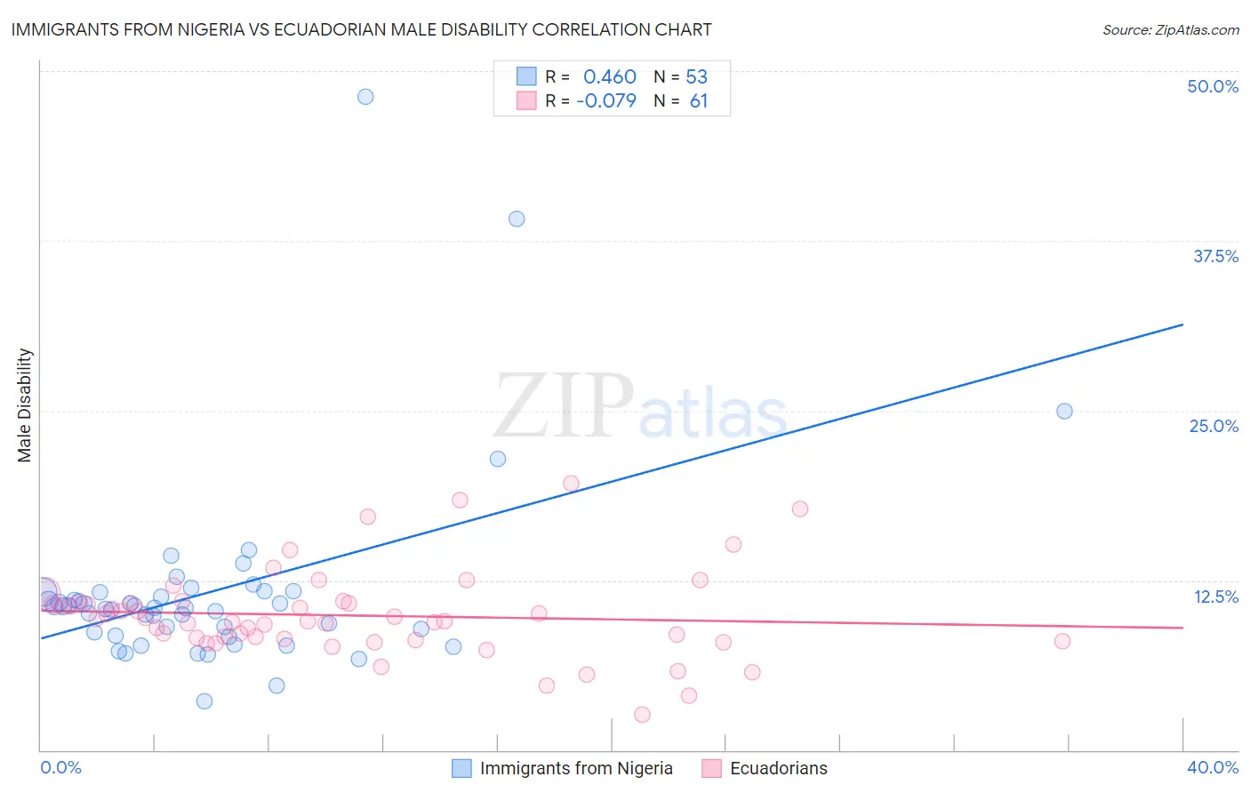 Immigrants from Nigeria vs Ecuadorian Male Disability