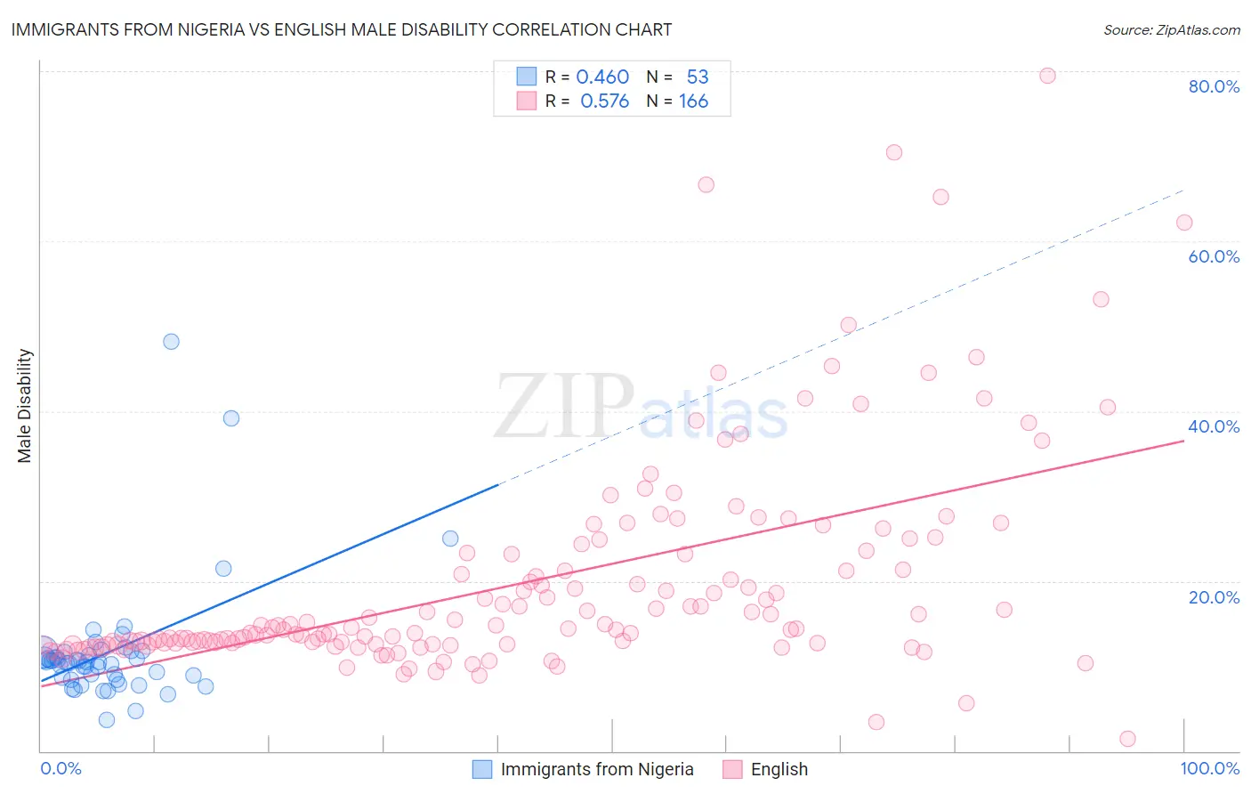 Immigrants from Nigeria vs English Male Disability