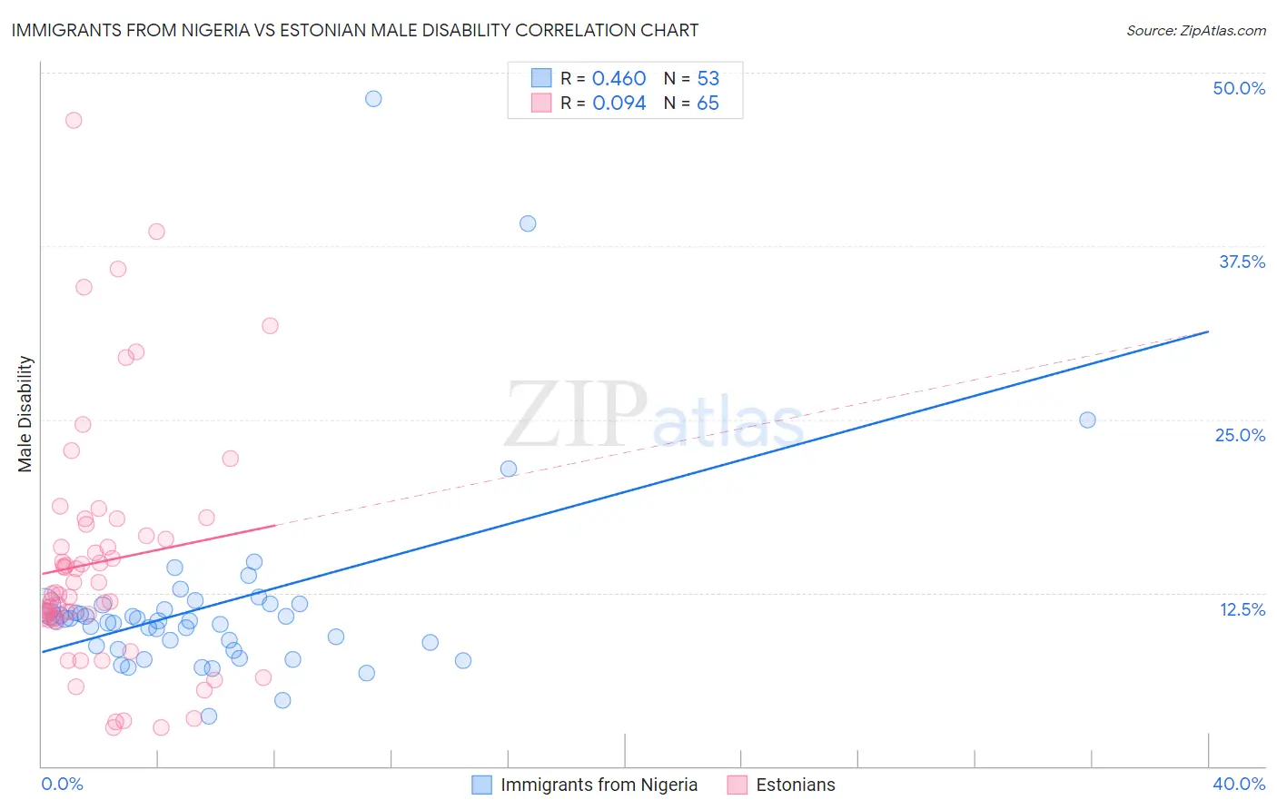 Immigrants from Nigeria vs Estonian Male Disability