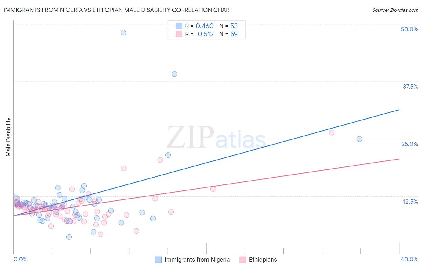 Immigrants from Nigeria vs Ethiopian Male Disability