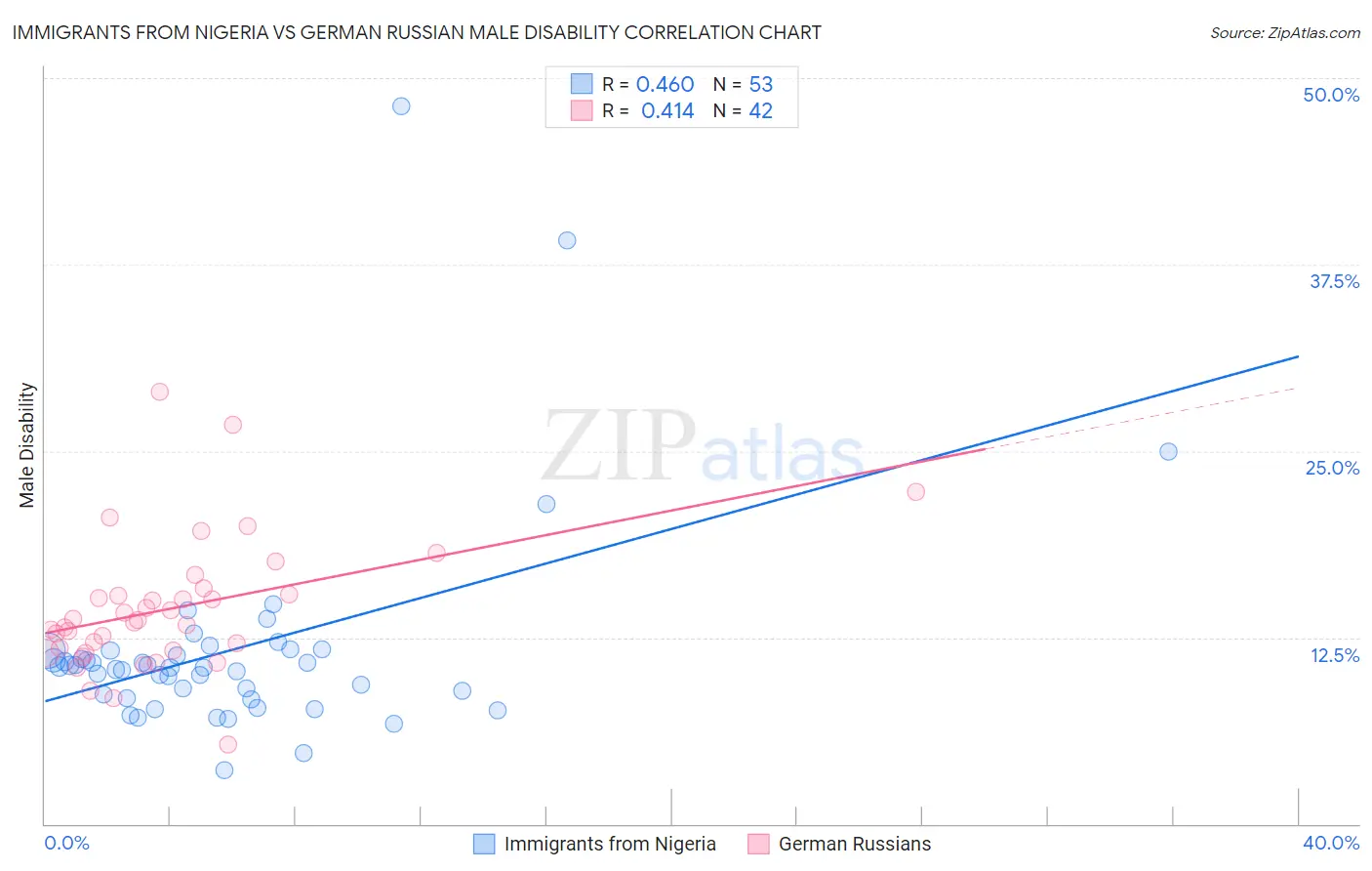 Immigrants from Nigeria vs German Russian Male Disability