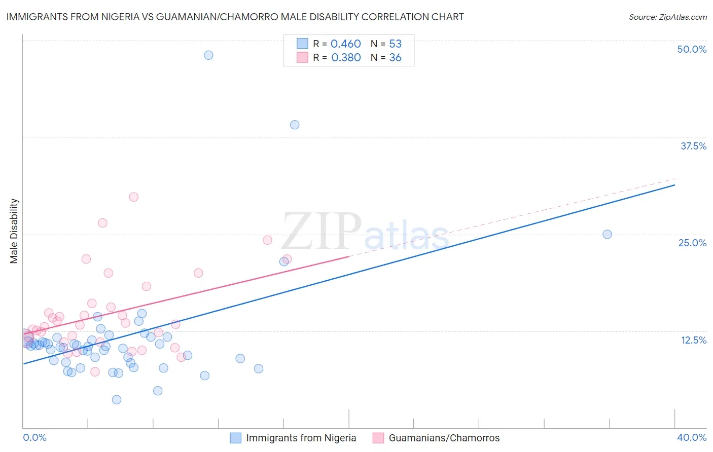 Immigrants from Nigeria vs Guamanian/Chamorro Male Disability