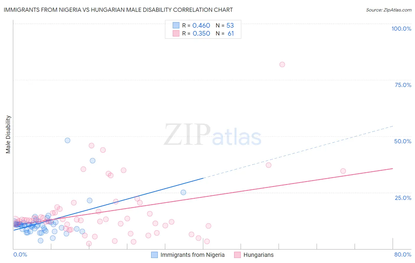 Immigrants from Nigeria vs Hungarian Male Disability