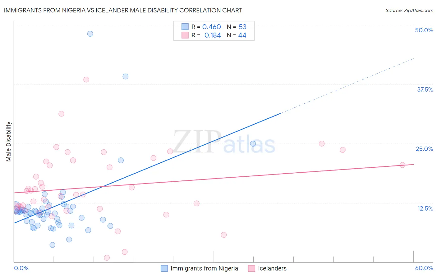 Immigrants from Nigeria vs Icelander Male Disability