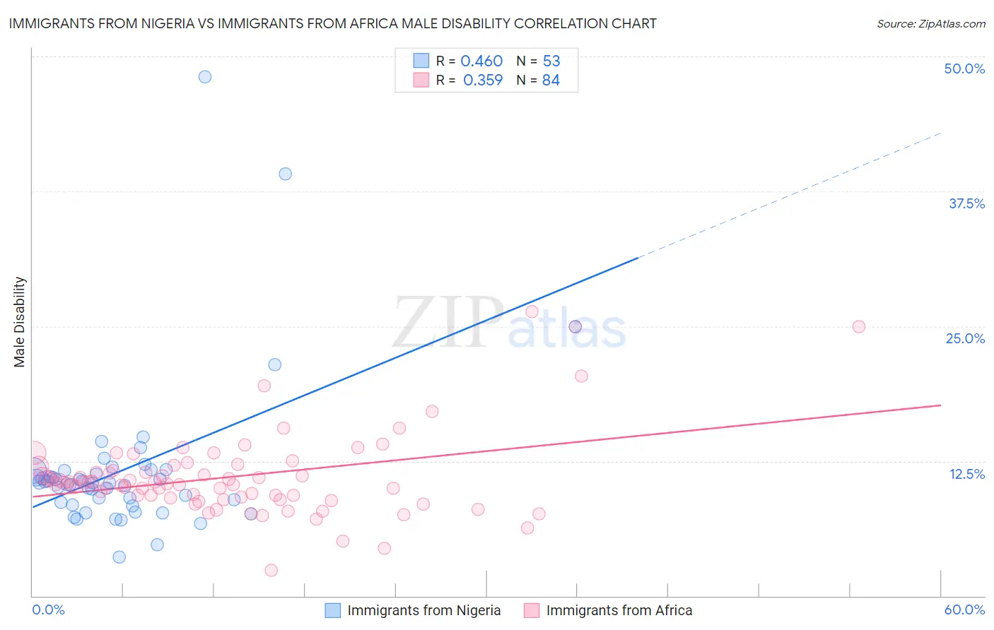 Immigrants from Nigeria vs Immigrants from Africa Male Disability