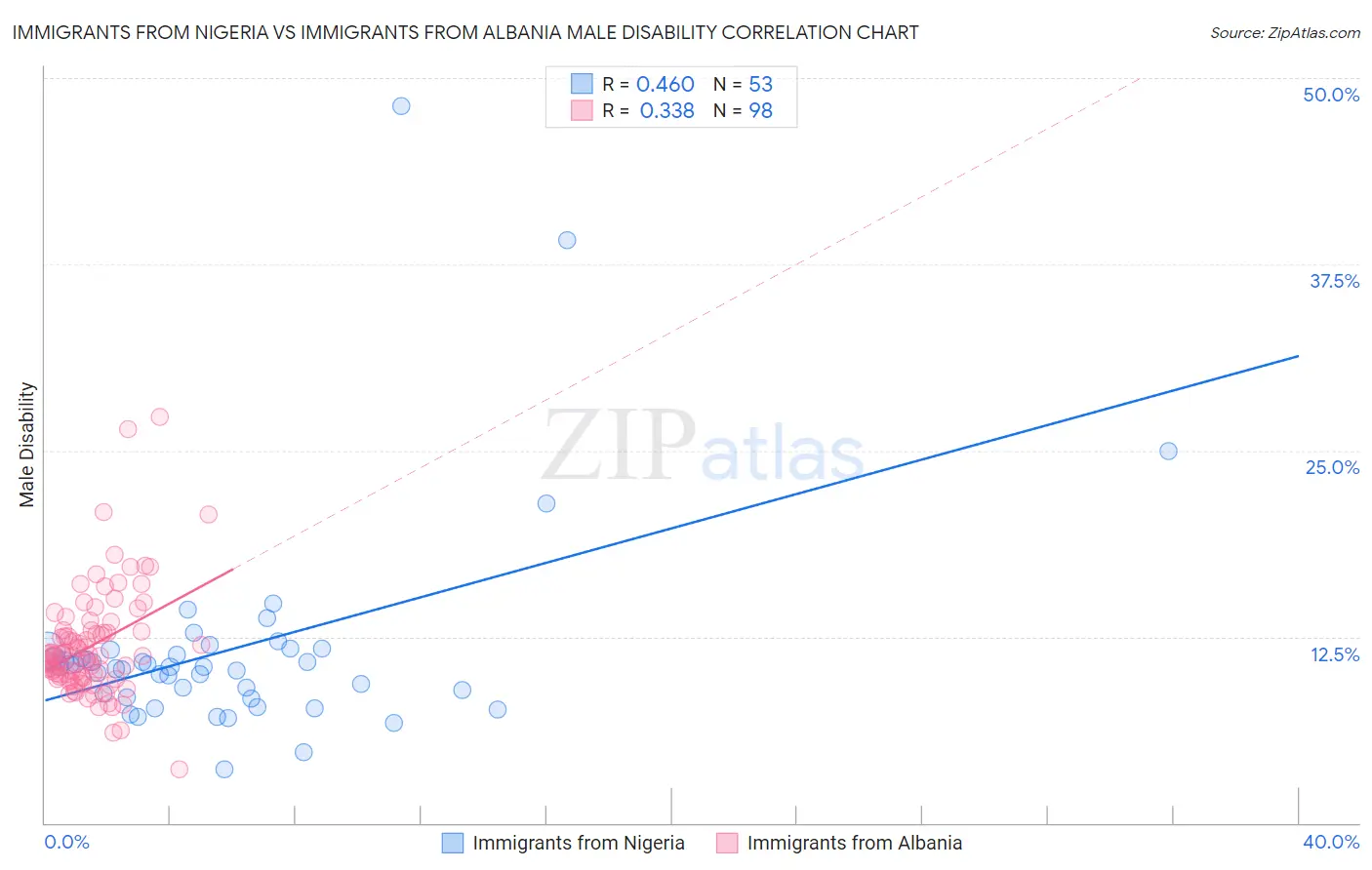 Immigrants from Nigeria vs Immigrants from Albania Male Disability