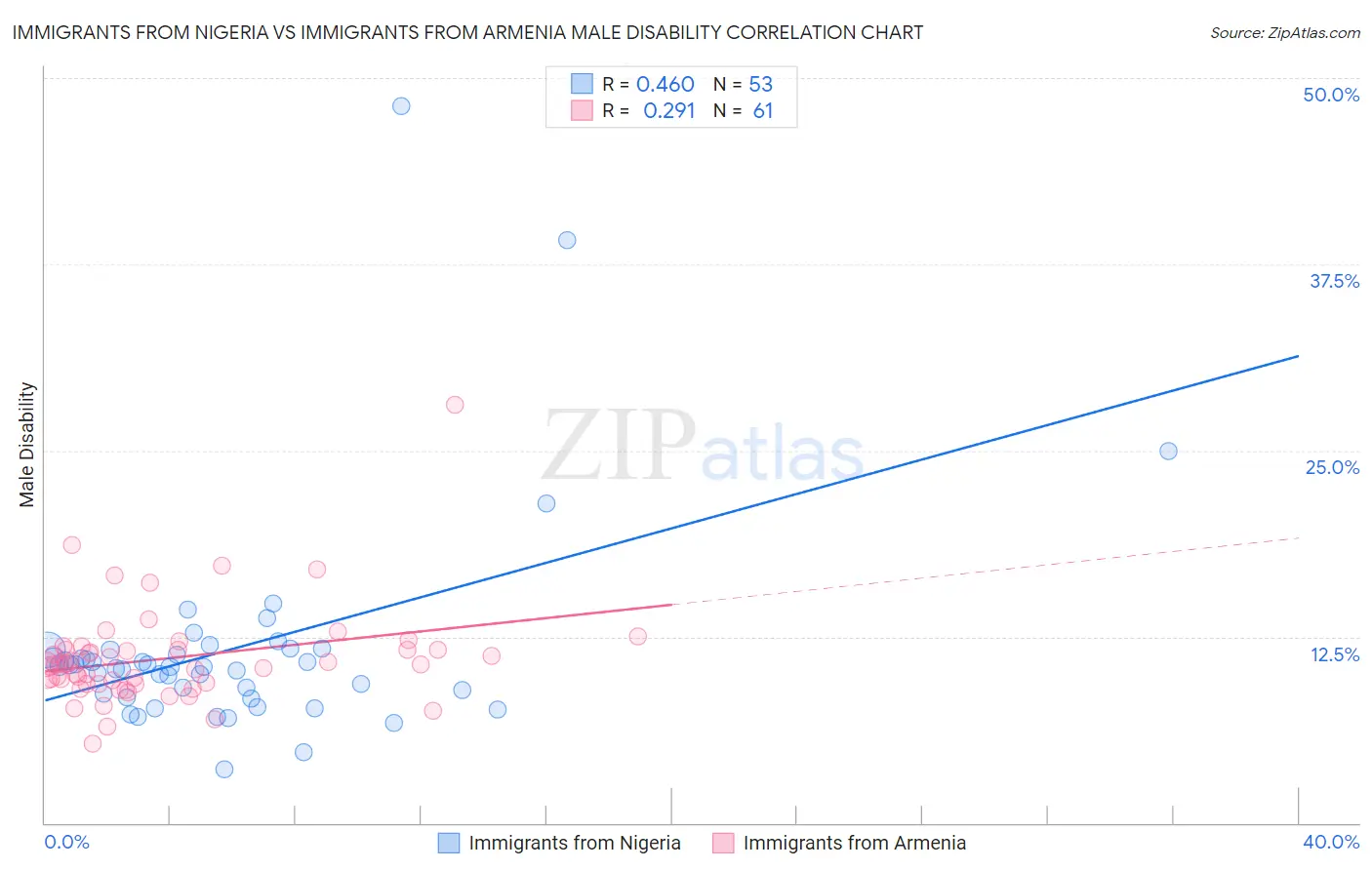 Immigrants from Nigeria vs Immigrants from Armenia Male Disability