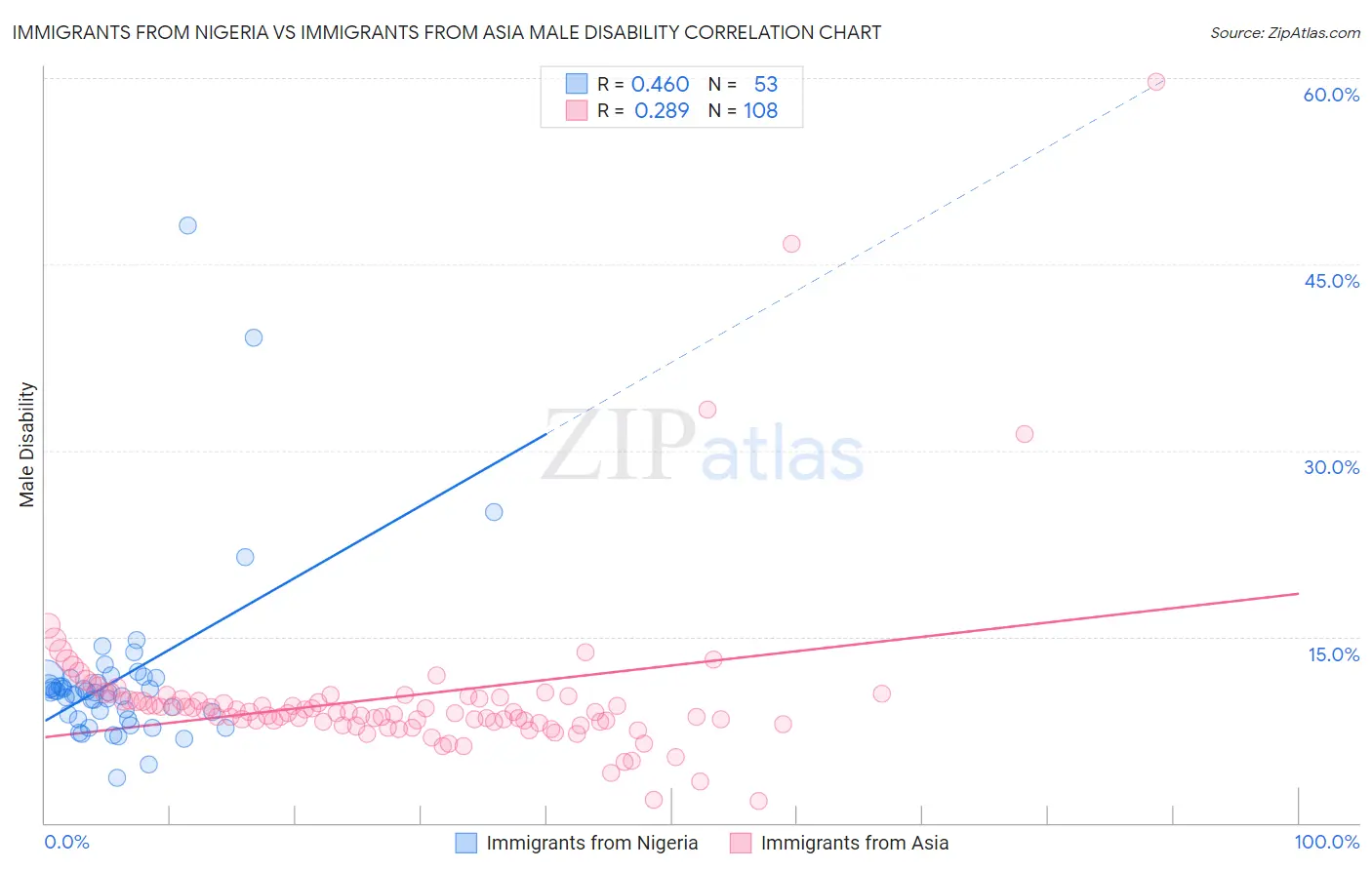 Immigrants from Nigeria vs Immigrants from Asia Male Disability