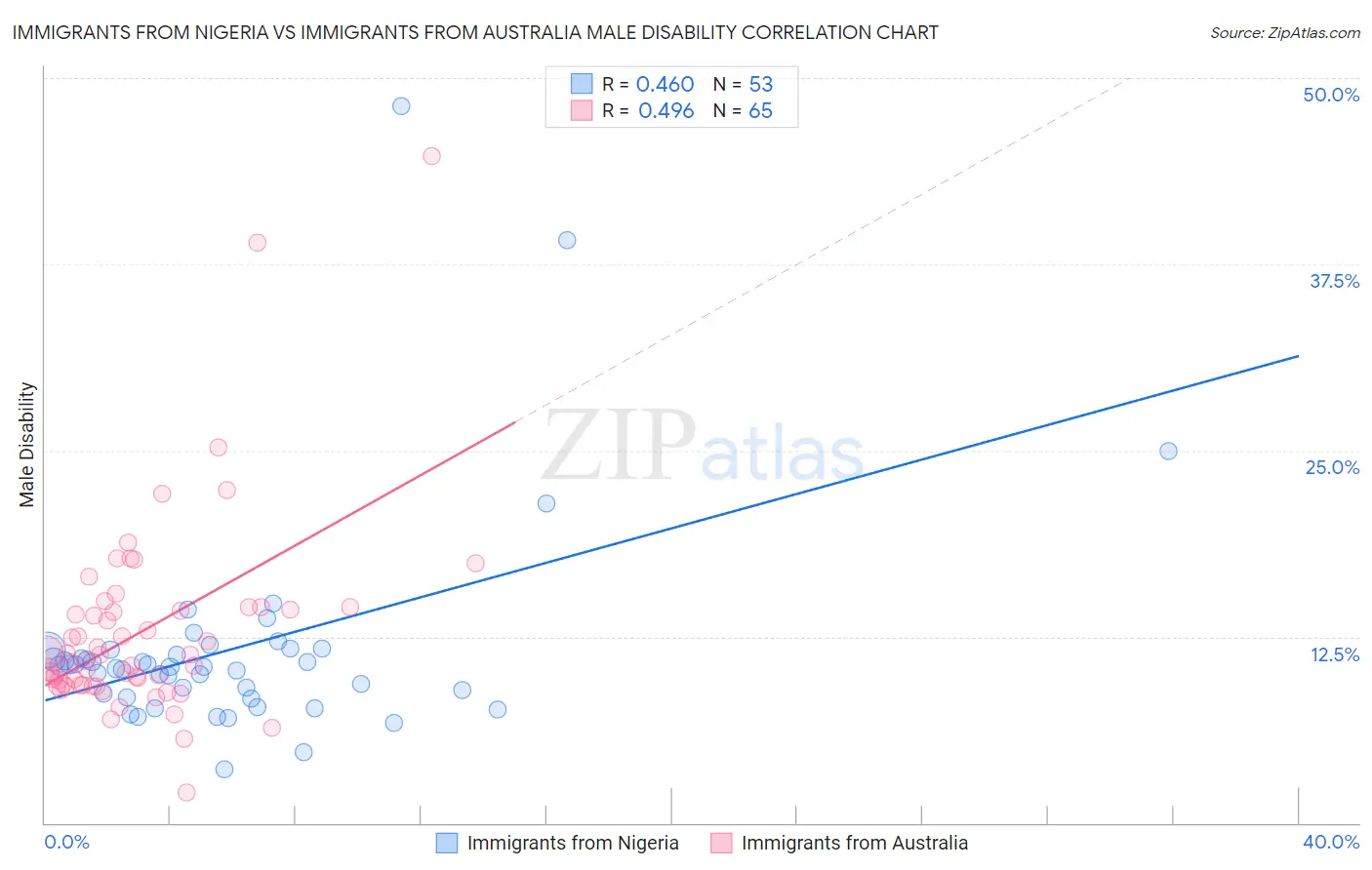 Immigrants from Nigeria vs Immigrants from Australia Male Disability