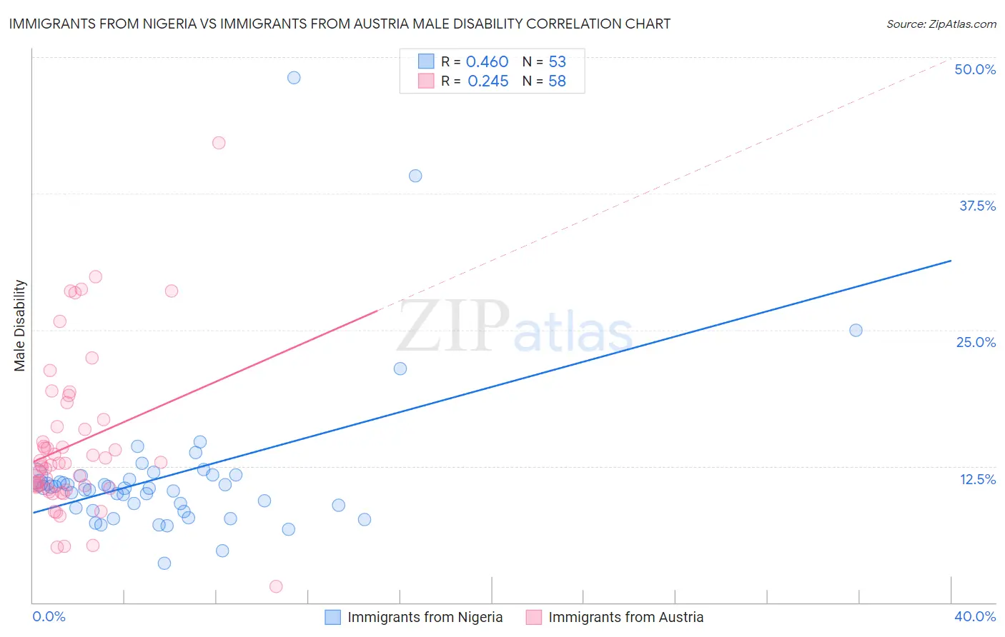 Immigrants from Nigeria vs Immigrants from Austria Male Disability