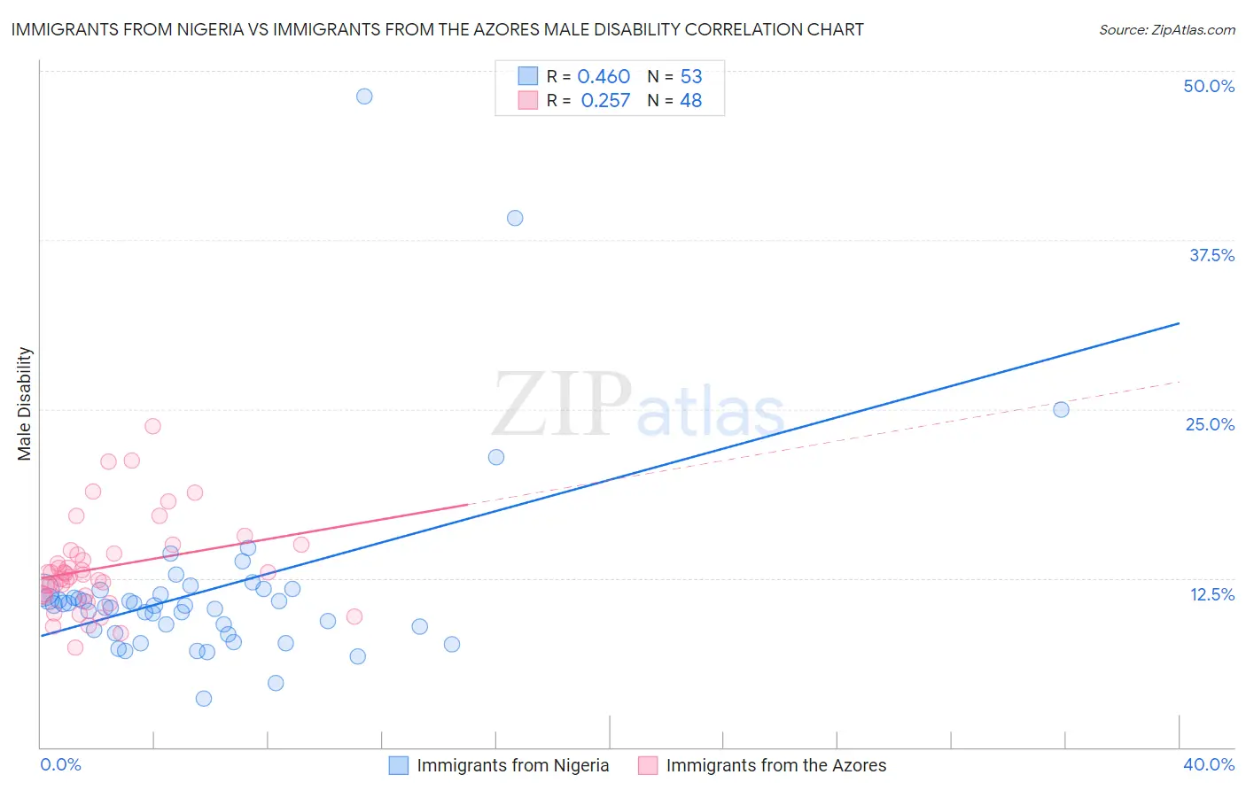 Immigrants from Nigeria vs Immigrants from the Azores Male Disability