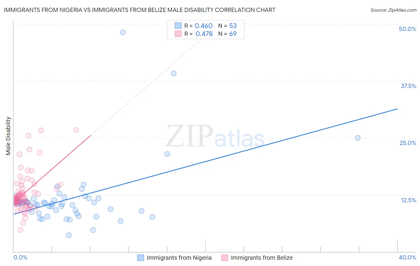 Immigrants from Nigeria vs Immigrants from Belize Male Disability