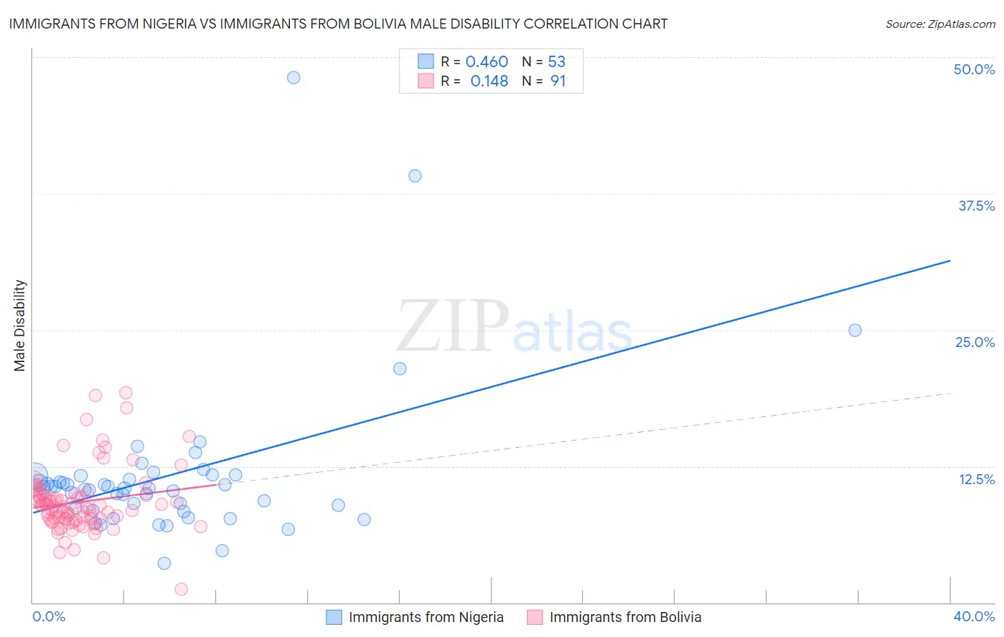 Immigrants from Nigeria vs Immigrants from Bolivia Male Disability