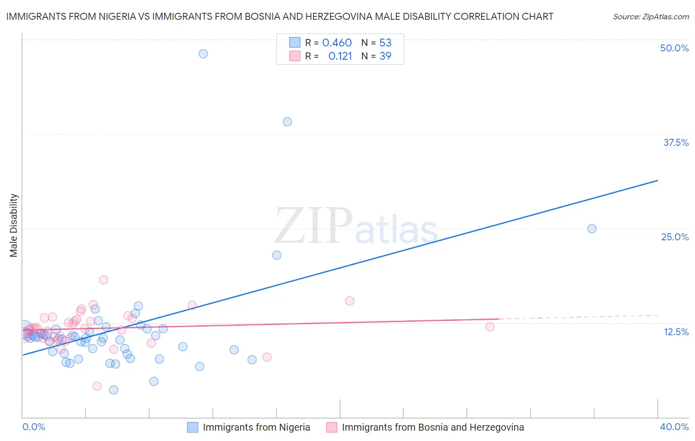 Immigrants from Nigeria vs Immigrants from Bosnia and Herzegovina Male Disability