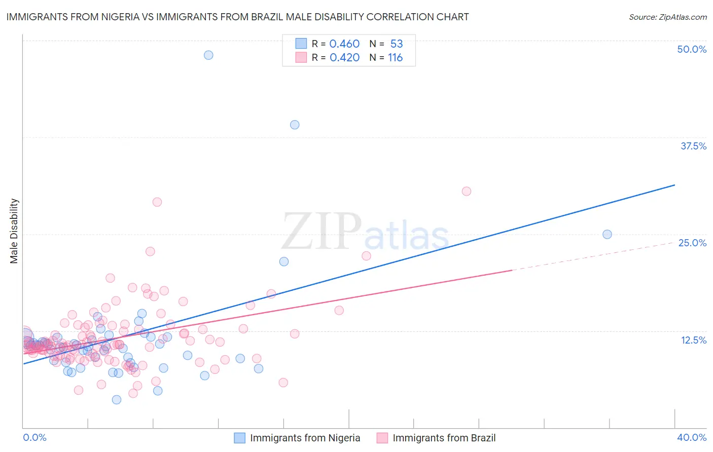 Immigrants from Nigeria vs Immigrants from Brazil Male Disability