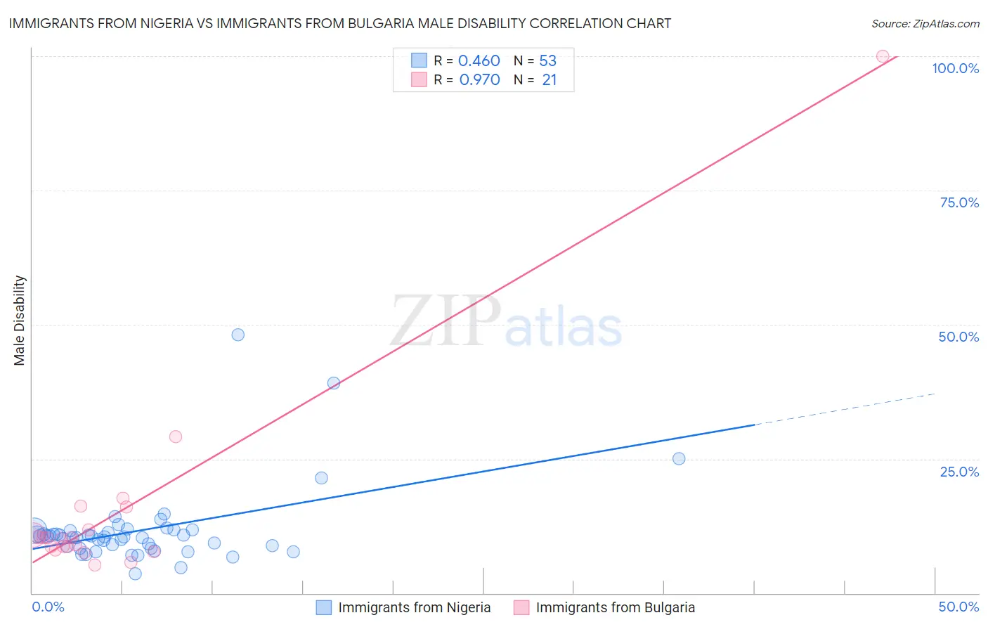 Immigrants from Nigeria vs Immigrants from Bulgaria Male Disability