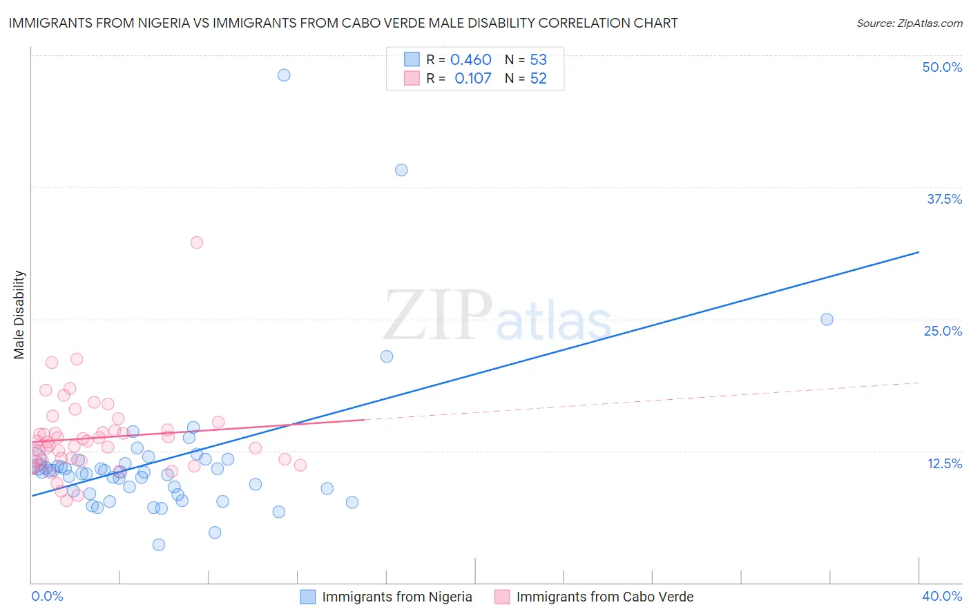 Immigrants from Nigeria vs Immigrants from Cabo Verde Male Disability