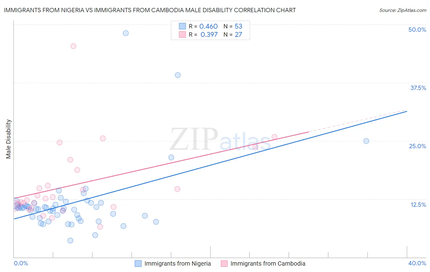Immigrants from Nigeria vs Immigrants from Cambodia Male Disability