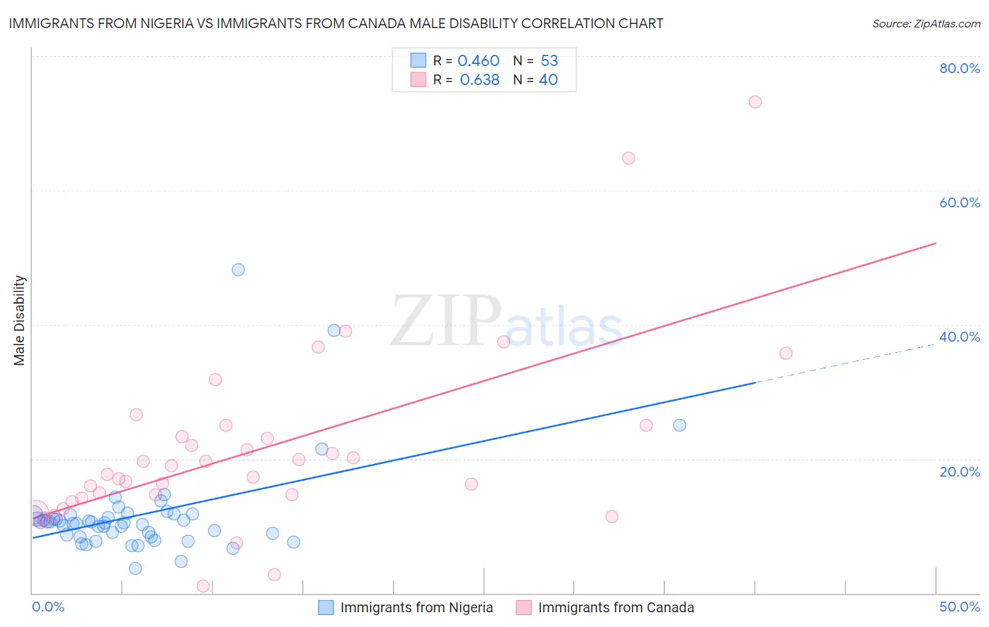 Immigrants from Nigeria vs Immigrants from Canada Male Disability