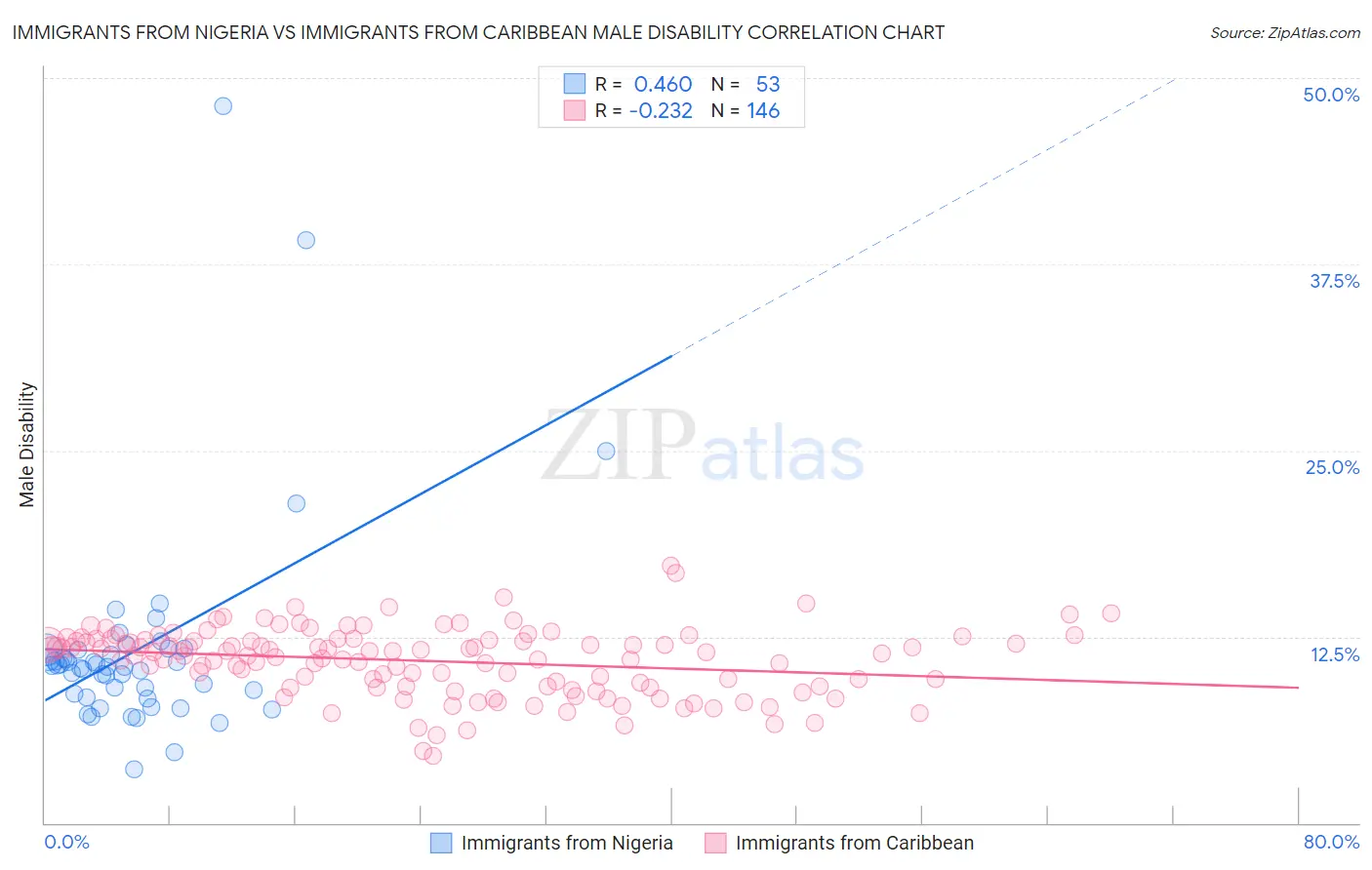 Immigrants from Nigeria vs Immigrants from Caribbean Male Disability