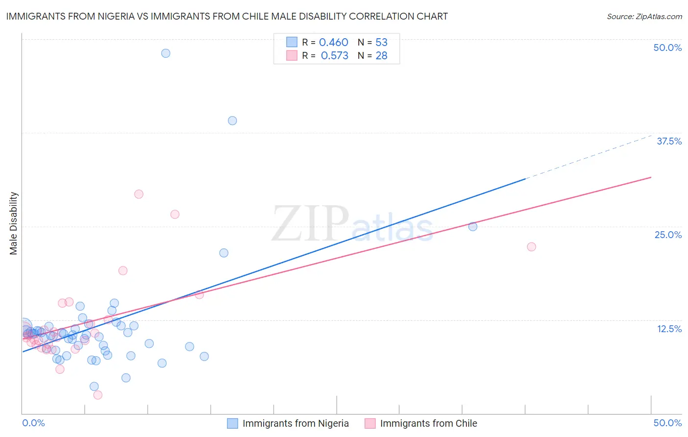 Immigrants from Nigeria vs Immigrants from Chile Male Disability
