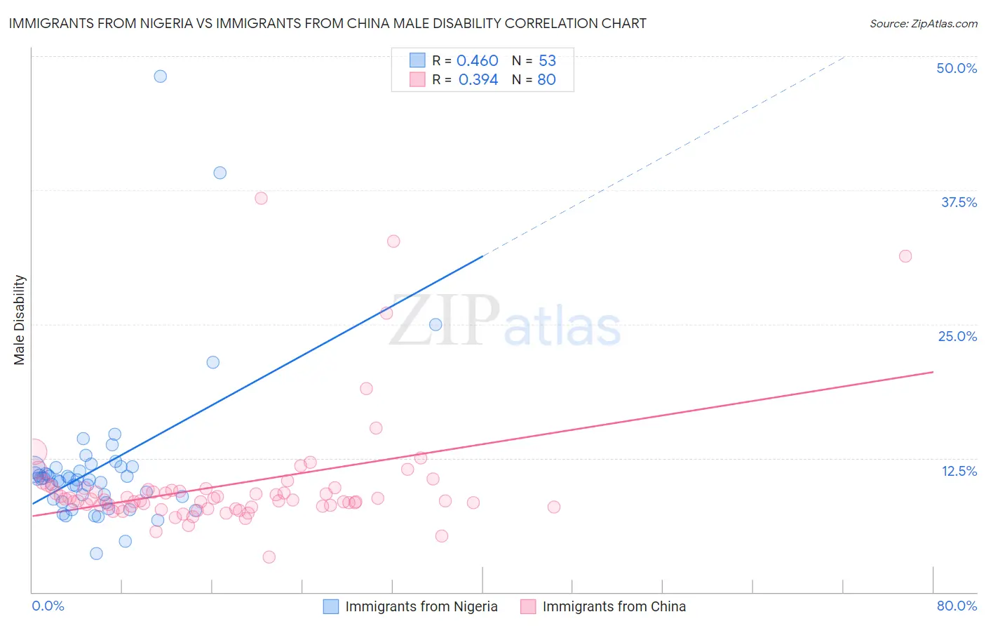 Immigrants from Nigeria vs Immigrants from China Male Disability