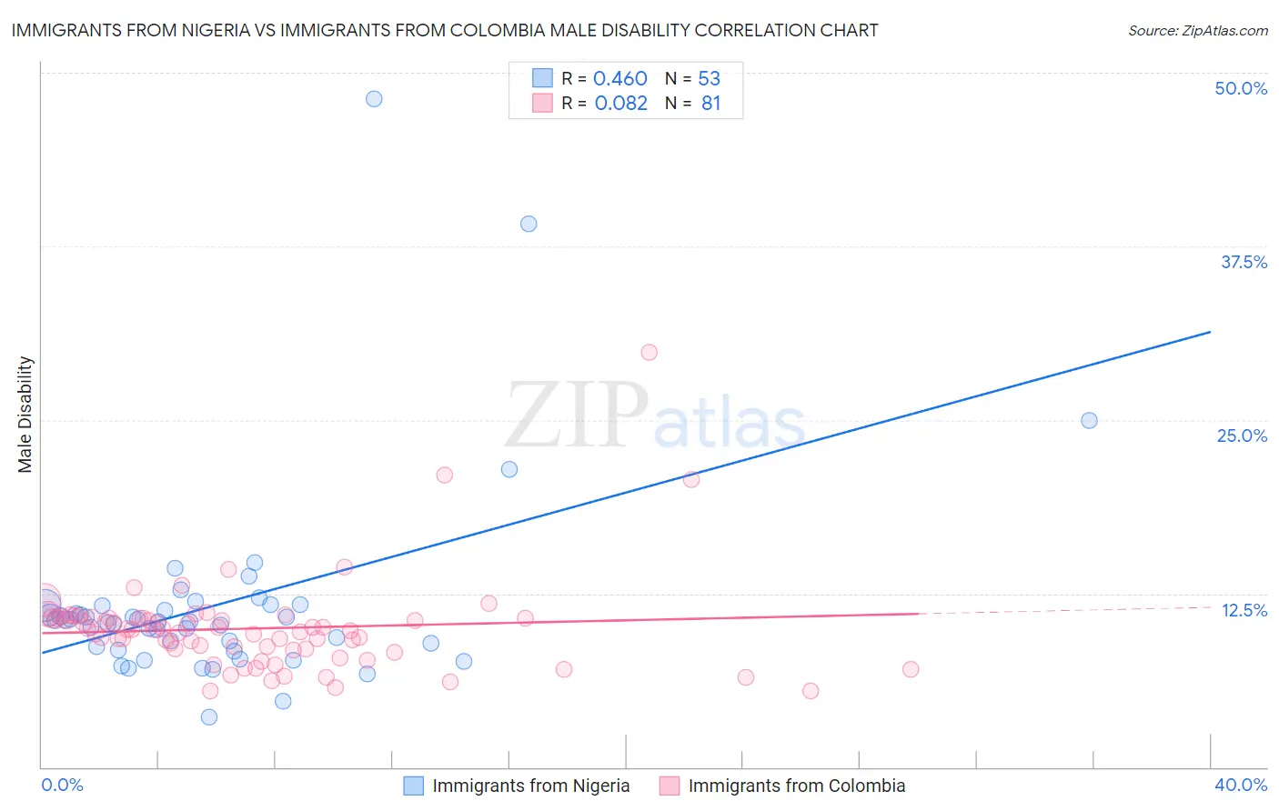 Immigrants from Nigeria vs Immigrants from Colombia Male Disability