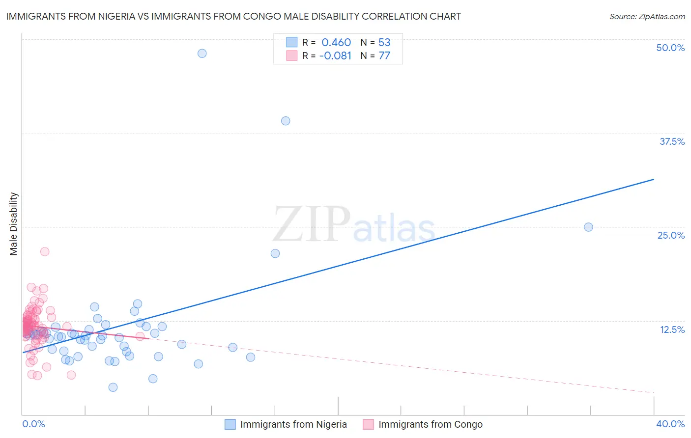 Immigrants from Nigeria vs Immigrants from Congo Male Disability