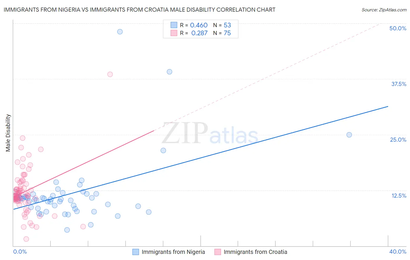 Immigrants from Nigeria vs Immigrants from Croatia Male Disability
