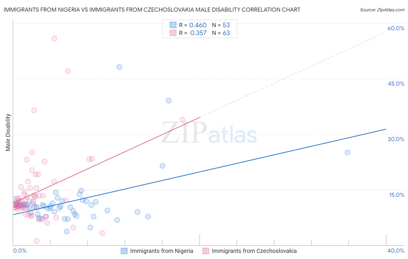 Immigrants from Nigeria vs Immigrants from Czechoslovakia Male Disability