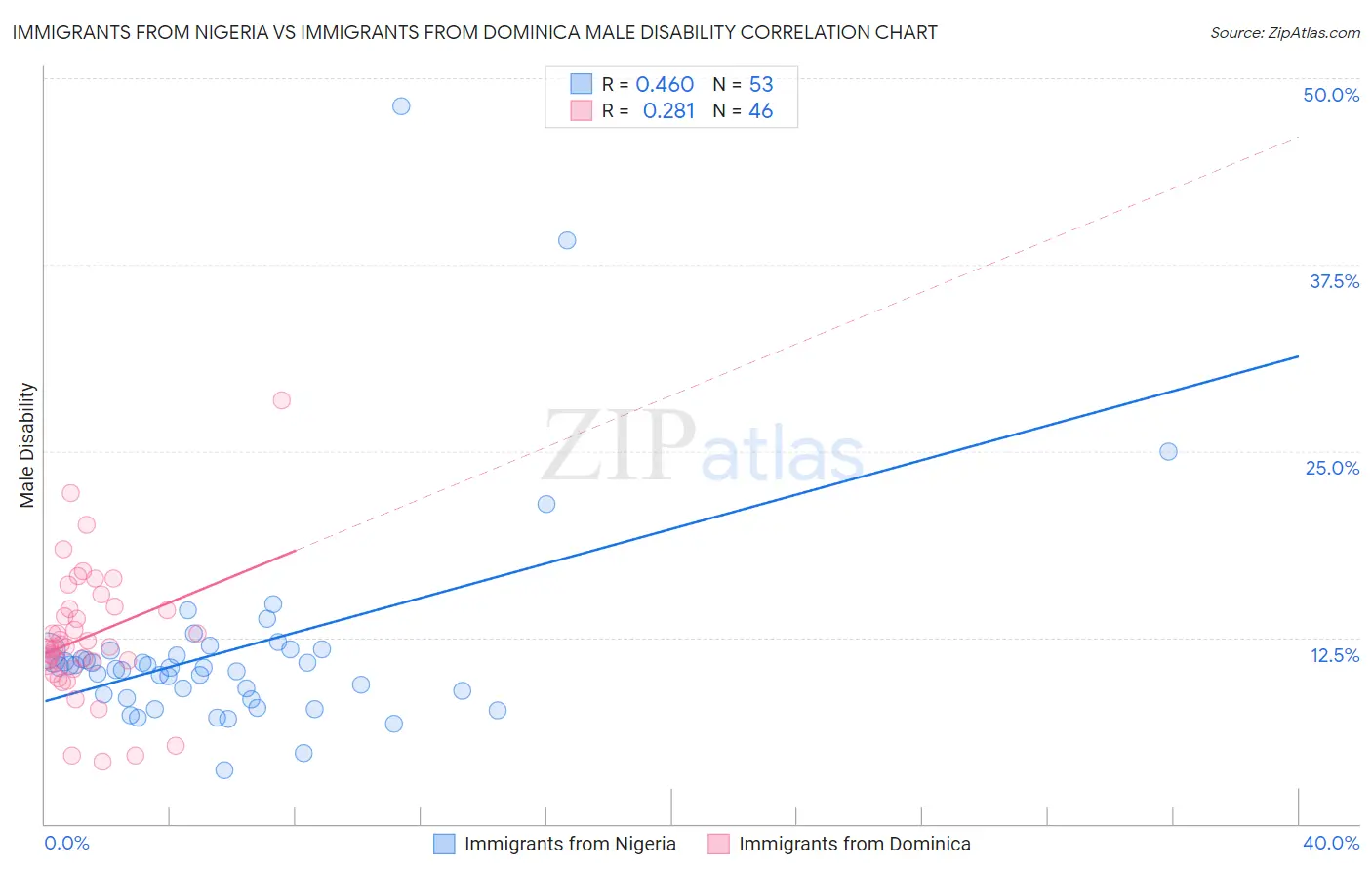 Immigrants from Nigeria vs Immigrants from Dominica Male Disability