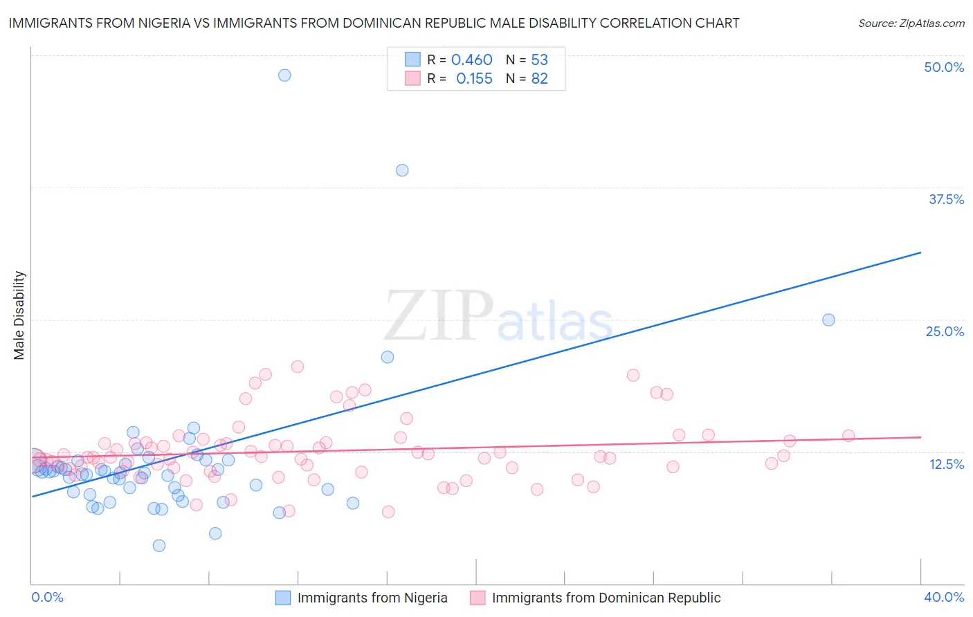 Immigrants from Nigeria vs Immigrants from Dominican Republic Male Disability