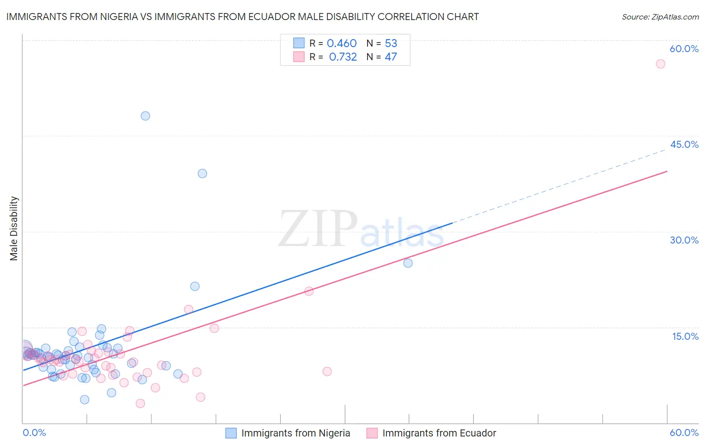 Immigrants from Nigeria vs Immigrants from Ecuador Male Disability