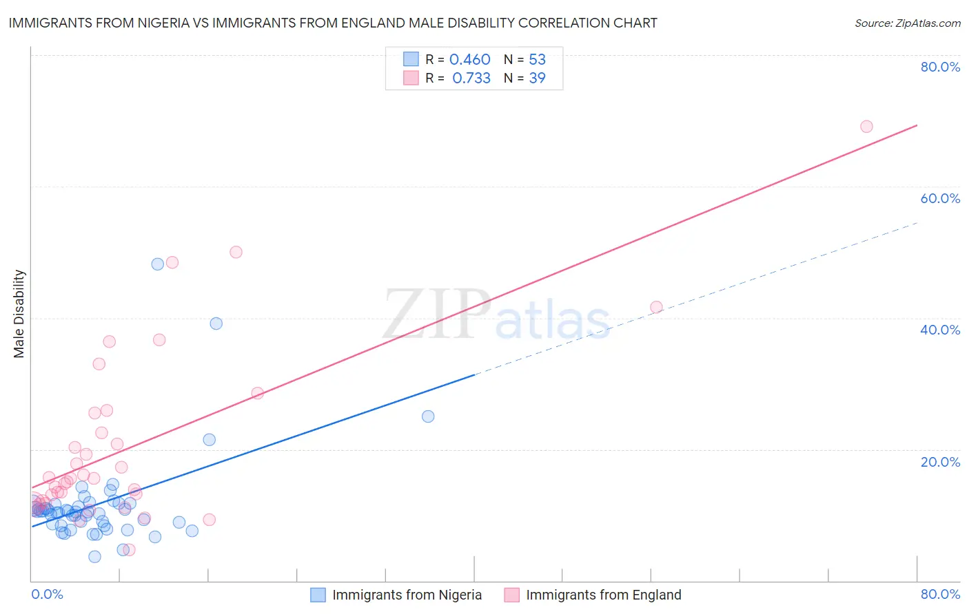 Immigrants from Nigeria vs Immigrants from England Male Disability