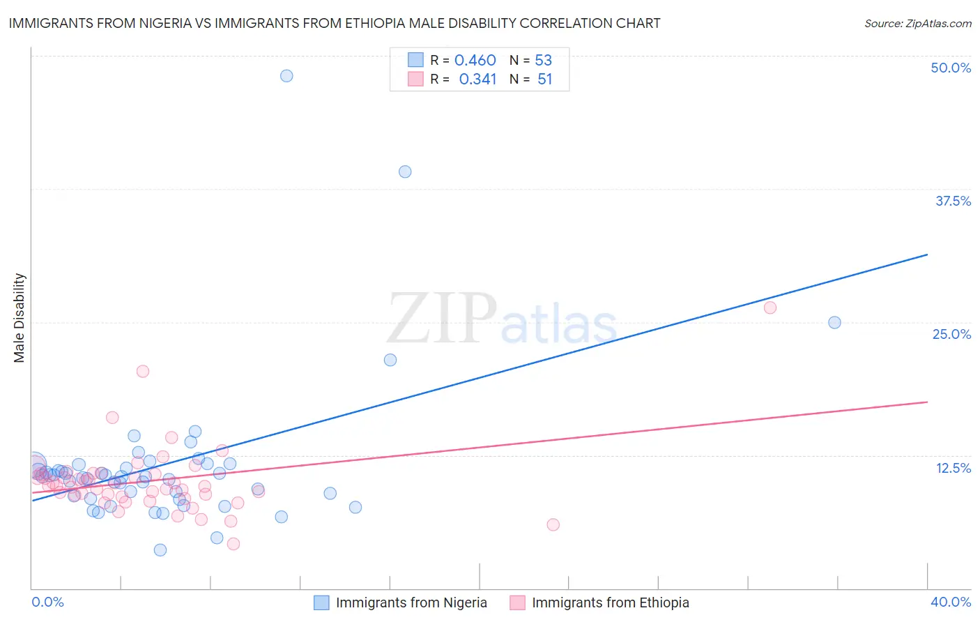 Immigrants from Nigeria vs Immigrants from Ethiopia Male Disability