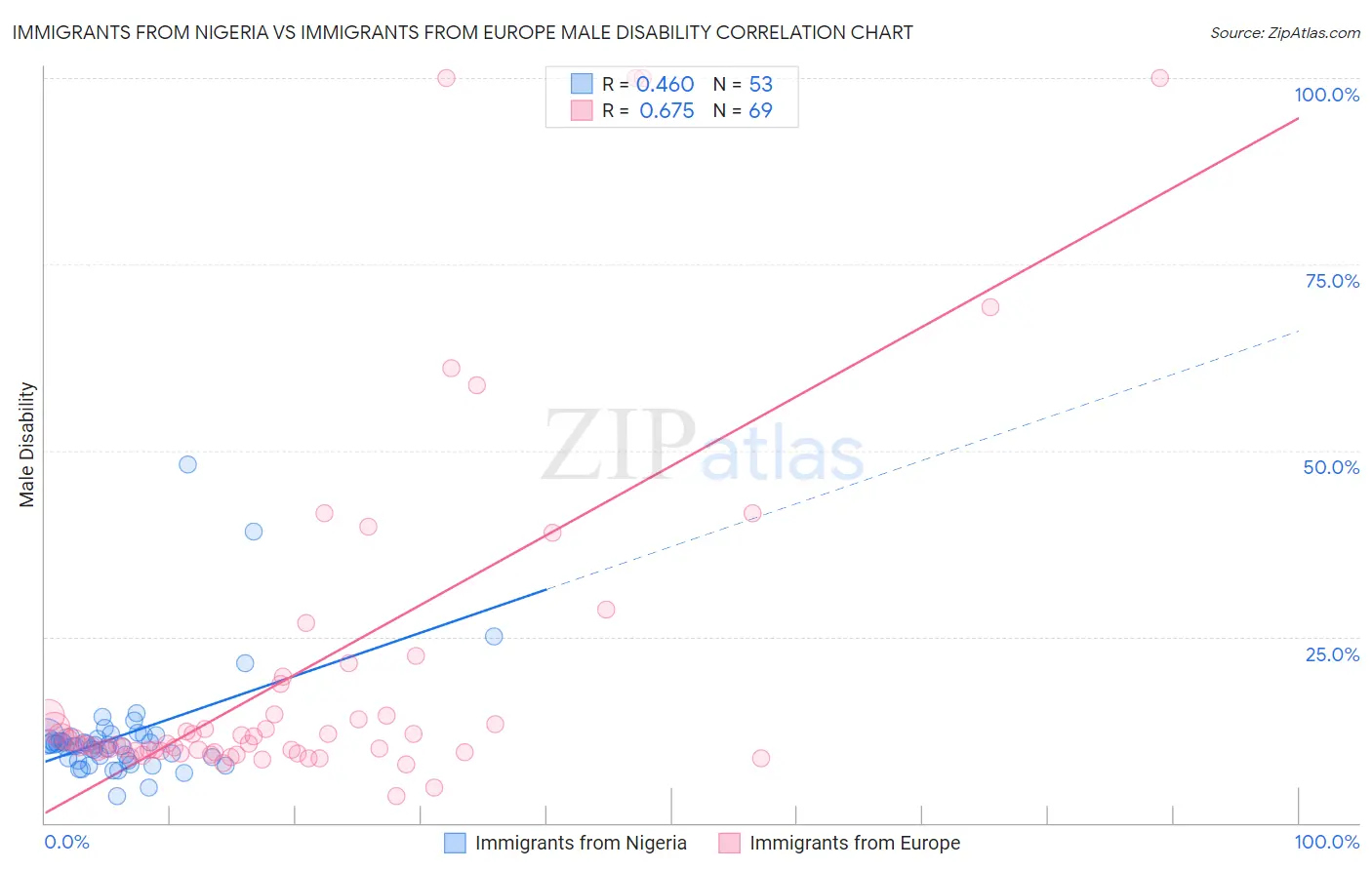 Immigrants from Nigeria vs Immigrants from Europe Male Disability