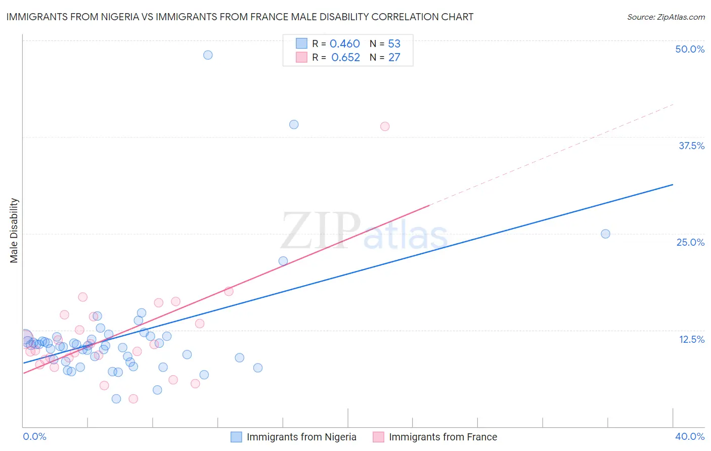 Immigrants from Nigeria vs Immigrants from France Male Disability