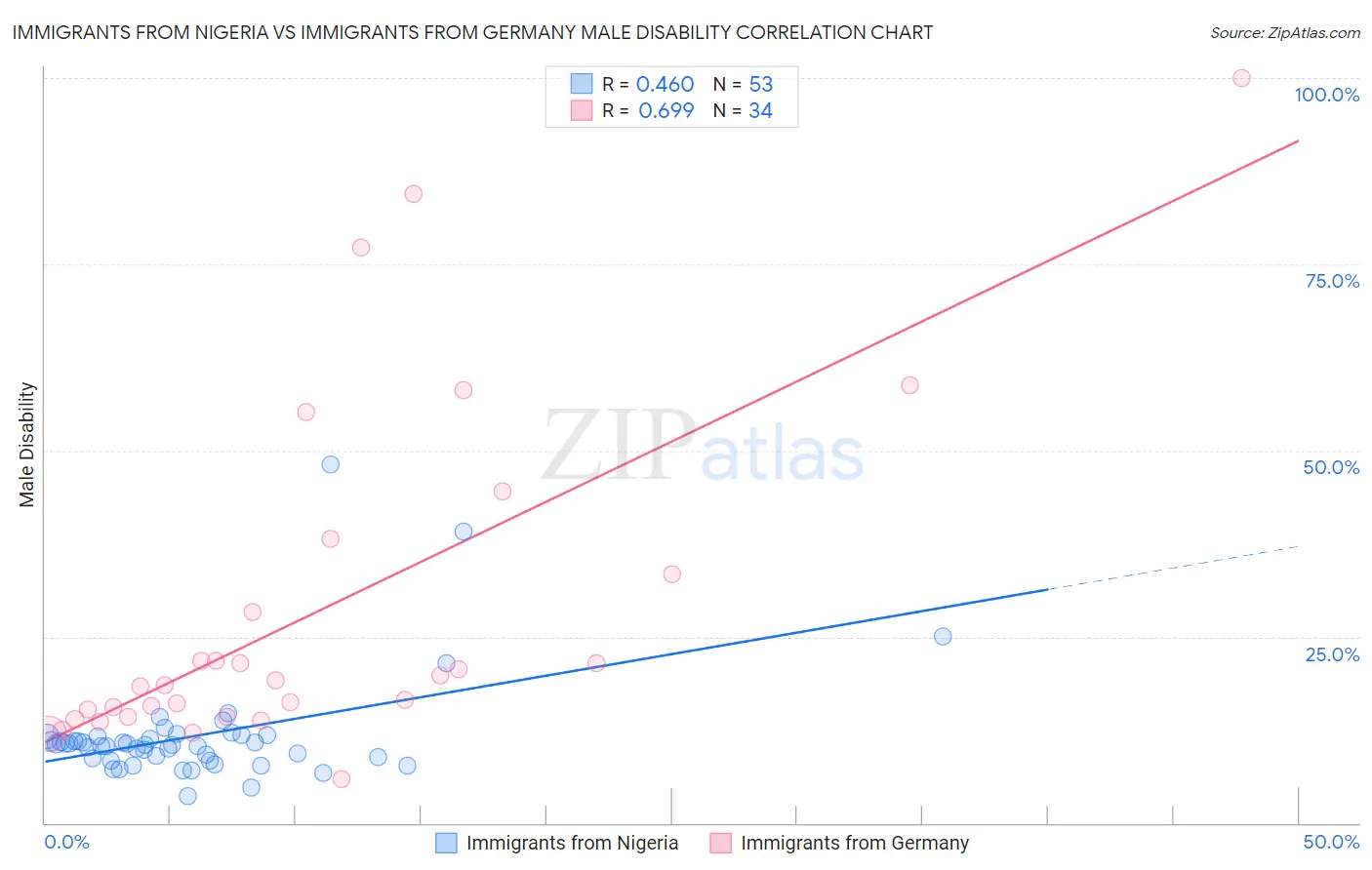 Immigrants from Nigeria vs Immigrants from Germany Male Disability