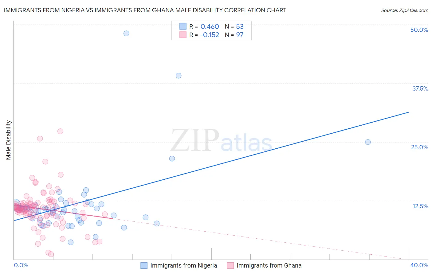 Immigrants from Nigeria vs Immigrants from Ghana Male Disability