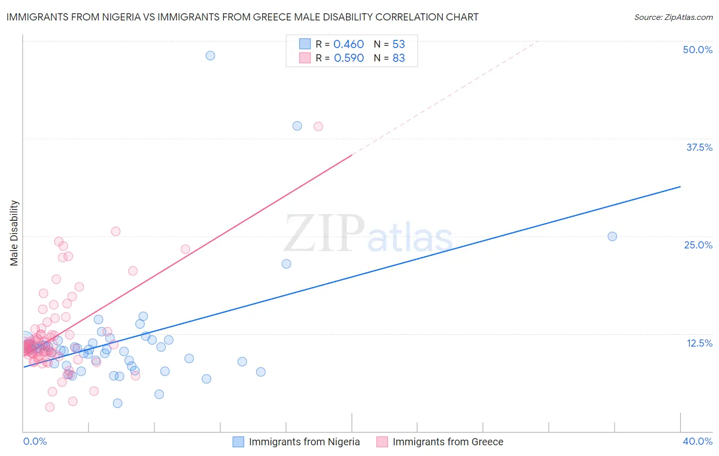 Immigrants from Nigeria vs Immigrants from Greece Male Disability