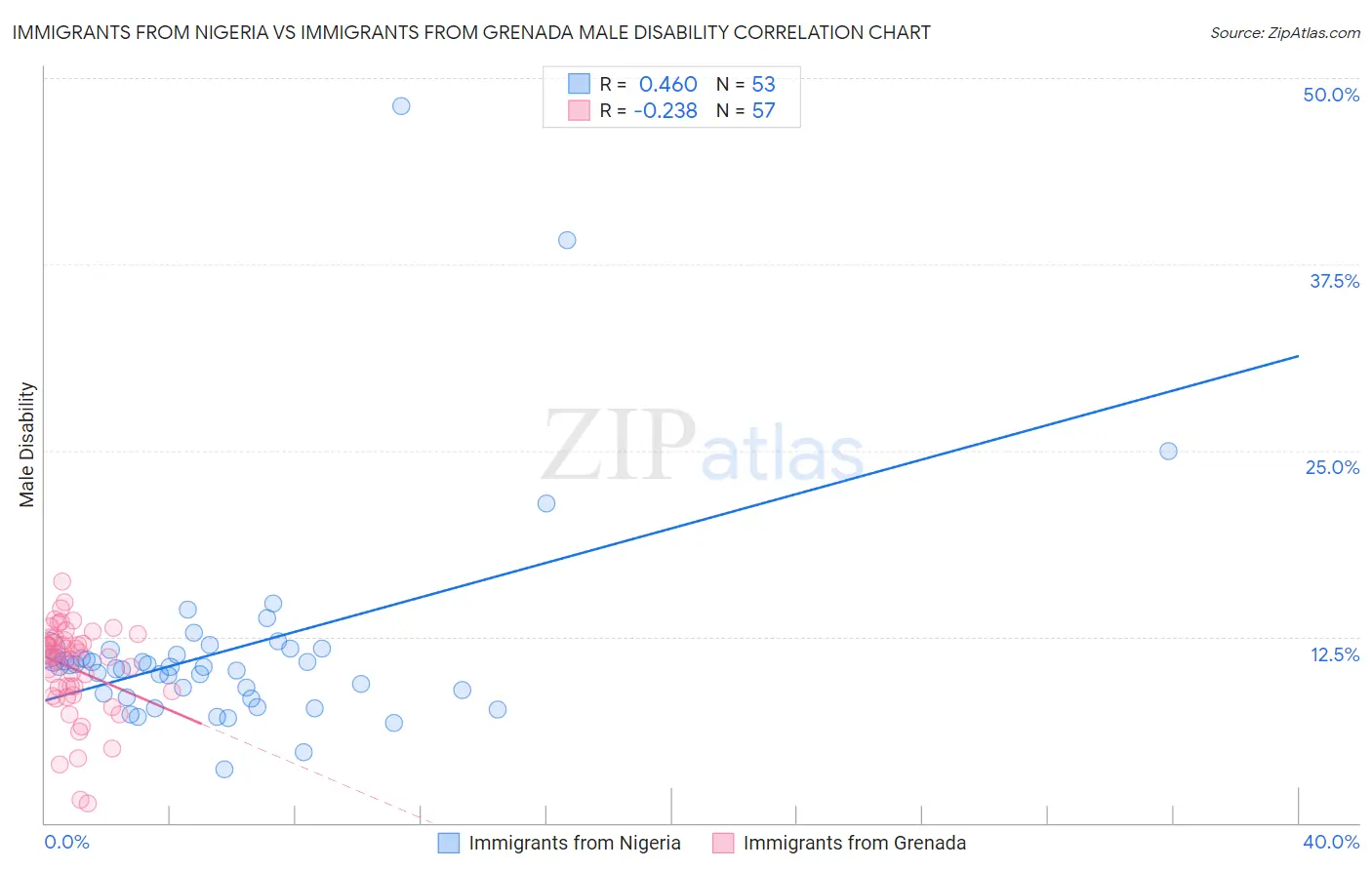 Immigrants from Nigeria vs Immigrants from Grenada Male Disability