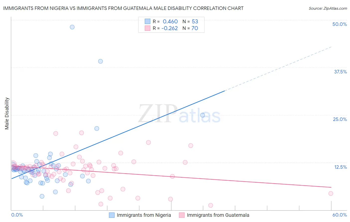 Immigrants from Nigeria vs Immigrants from Guatemala Male Disability