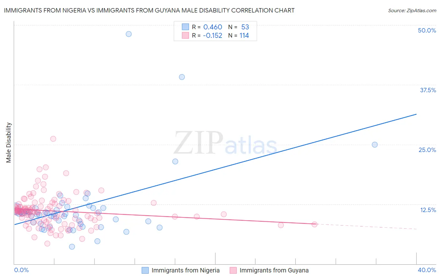 Immigrants from Nigeria vs Immigrants from Guyana Male Disability