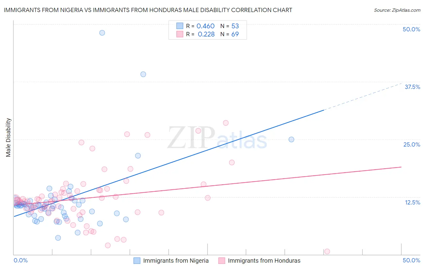 Immigrants from Nigeria vs Immigrants from Honduras Male Disability