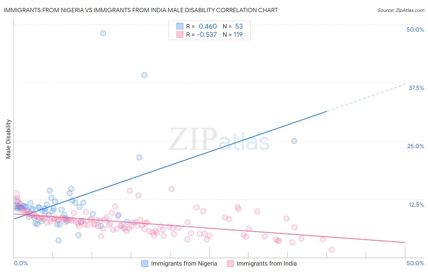 Immigrants from Nigeria vs Immigrants from India Male Disability