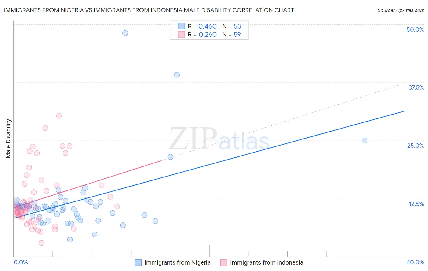 Immigrants from Nigeria vs Immigrants from Indonesia Male Disability
