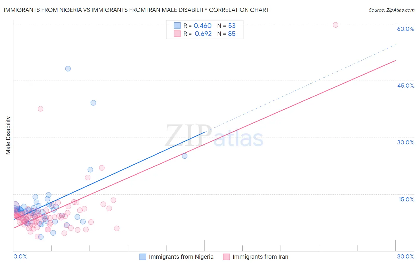 Immigrants from Nigeria vs Immigrants from Iran Male Disability