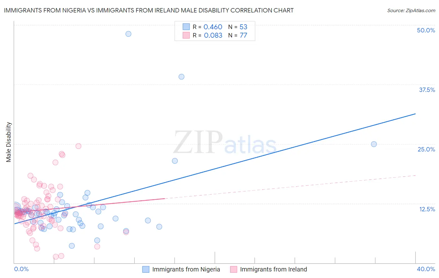 Immigrants from Nigeria vs Immigrants from Ireland Male Disability