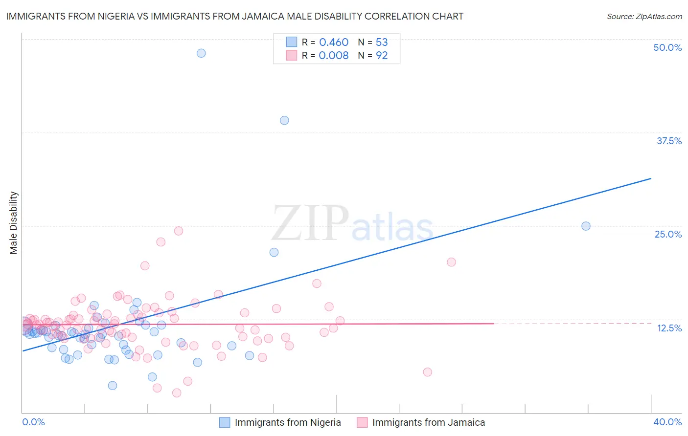 Immigrants from Nigeria vs Immigrants from Jamaica Male Disability