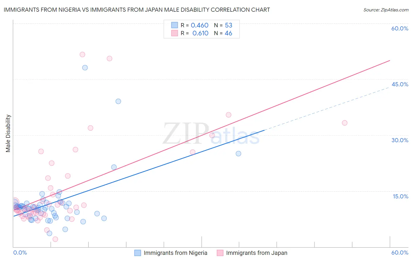 Immigrants from Nigeria vs Immigrants from Japan Male Disability